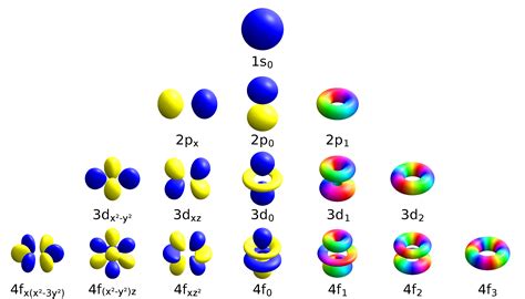 spdf orbitals|Atomic orbital .